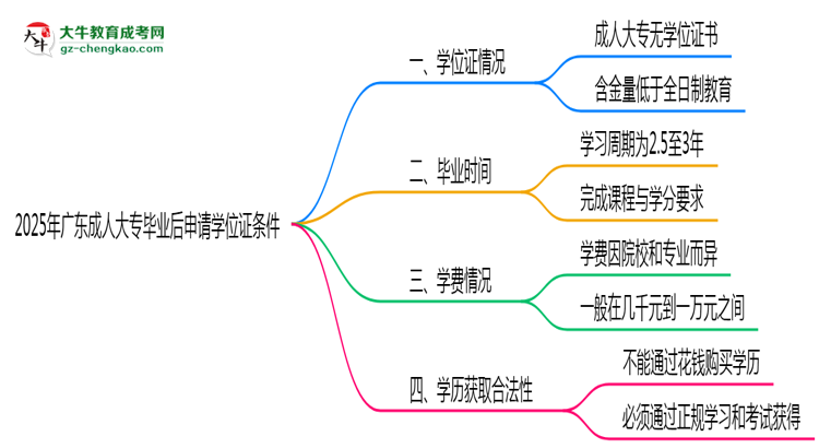 2025年廣東成人大專畢業(yè)后申請(qǐng)學(xué)位證需滿足哪些條件思維導(dǎo)圖