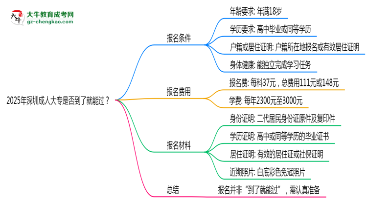 2025年深圳成人大專是否到了就能過？真那么簡單嗎？思維導圖