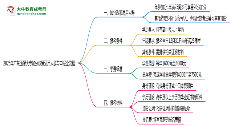 2025年廣東函授大專加分政策適用人群與申報全流程思維導(dǎo)圖