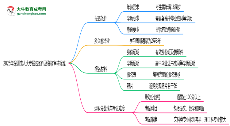 2025年深圳成人大專報(bào)名條件及資格審核標(biāo)準(zhǔn)思維導(dǎo)圖