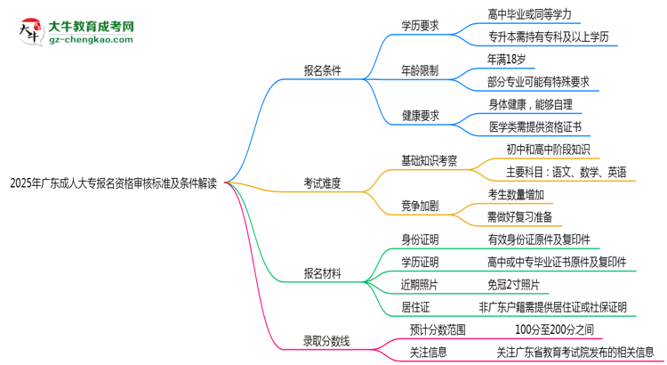2025年廣東成人大專報名資格審核標(biāo)準(zhǔn)及條件解讀思維導(dǎo)圖