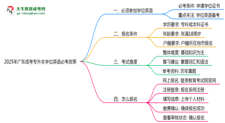 2025年廣東成考專升本學(xué)位英語必考政策最新解讀思維導(dǎo)圖