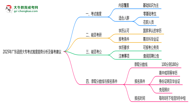 2025年廣東函授大專考試難度趨勢分析及備考建議思維導圖