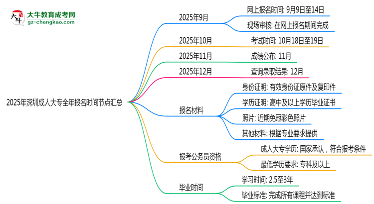 2025年深圳成人大專全年報(bào)名時(shí)間節(jié)點(diǎn)匯總思維導(dǎo)圖