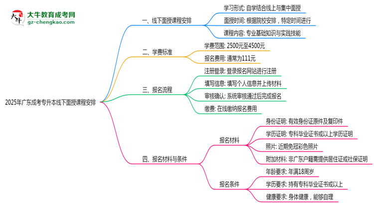 2025年廣東成考專升本線下面授課程安排最新說明思維導(dǎo)圖