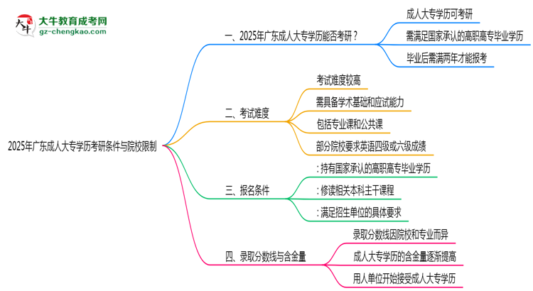 2025年廣東成人大專學歷考研條件與院校限制思維導(dǎo)圖