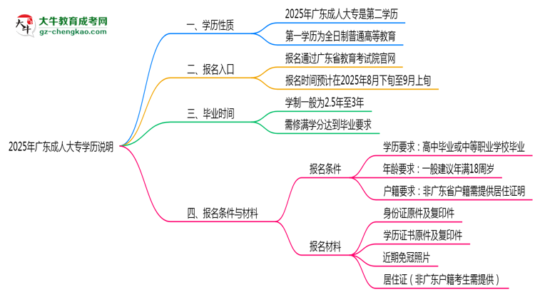 2025年廣東成人大專學(xué)歷是否算作第一學(xué)歷說明思維導(dǎo)圖