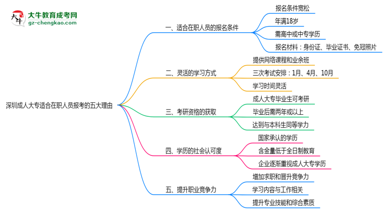 深圳成人大專適合在職人員報(bào)考的五大理由思維導(dǎo)圖