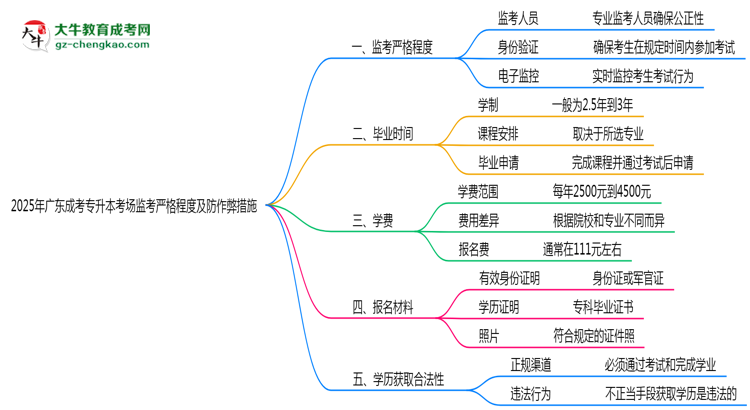 2025年廣東成考專升本考場監(jiān)考嚴格程度及防作弊措施思維導(dǎo)圖