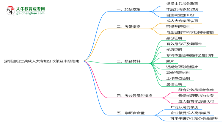 深圳退役士兵成人大專加分政策及申報指南(2025年最新)思維導圖