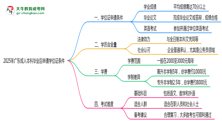 2025年廣東成人本科畢業(yè)后申請(qǐng)學(xué)位證需滿足哪些條件思維導(dǎo)圖