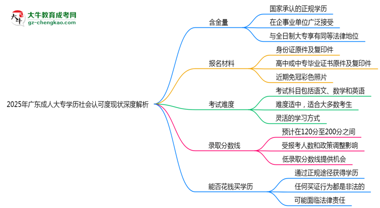 2025年廣東成人大專(zhuān)學(xué)歷社會(huì)認(rèn)可度現(xiàn)狀深度解析思維導(dǎo)圖