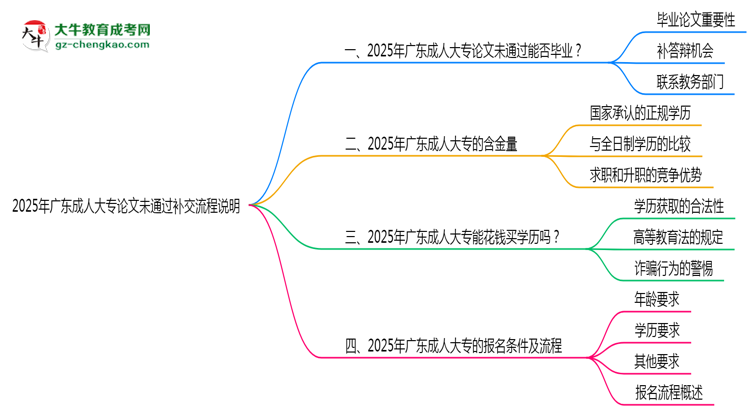 2025年廣東成人大專論文未通過補(bǔ)交流程說明思維導(dǎo)圖