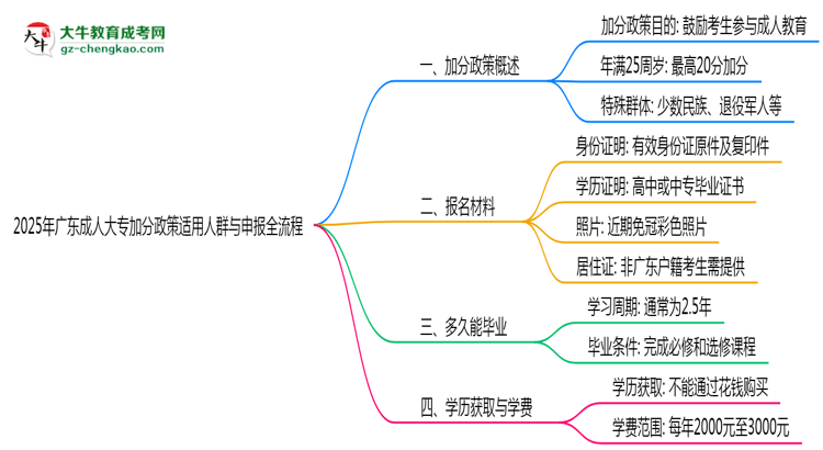 2025年廣東成人大專加分政策適用人群與申報全流程思維導(dǎo)圖