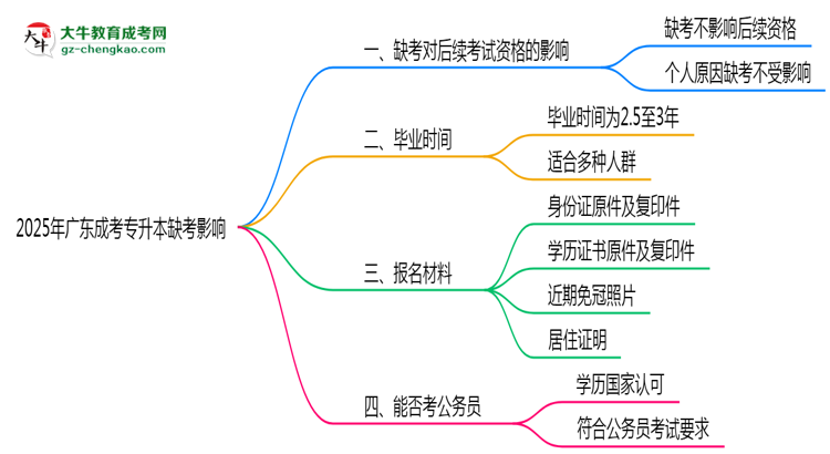 2025年廣東成考專升本缺考是否影響后續(xù)考試資格說明思維導(dǎo)圖