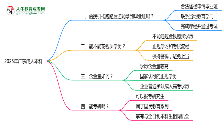 2025年廣東成人本科機構(gòu)跑路后畢業(yè)證申領(lǐng)辦法思維導(dǎo)圖