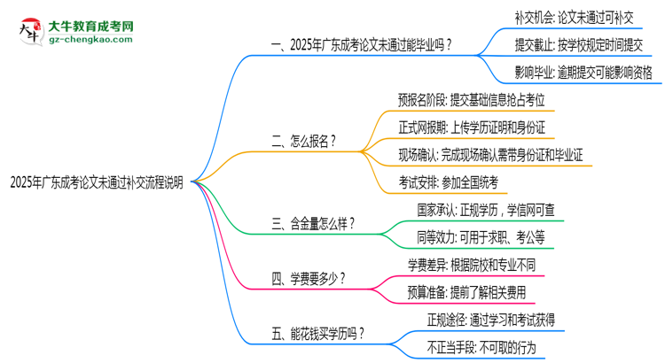 2025年廣東成考論文未通過補(bǔ)交流程說明思維導(dǎo)圖