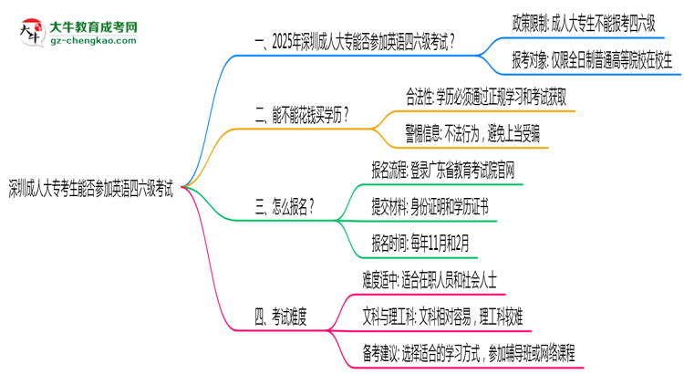 深圳成人大?？忌芊駞⒓佑⒄Z四六級考試思維導(dǎo)圖