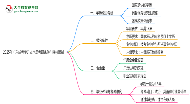 2025年廣東成考專升本學(xué)歷考研條件與院校限制思維導(dǎo)圖