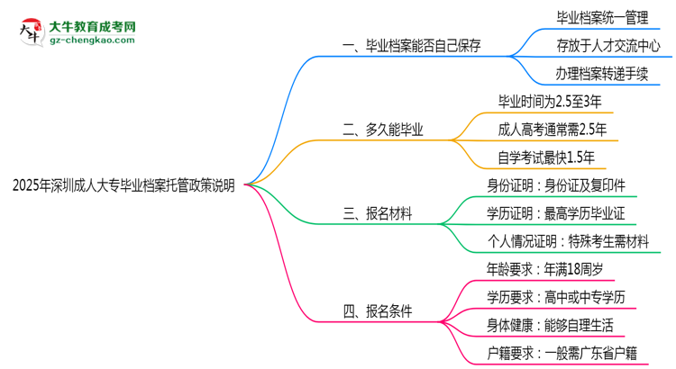 2025年深圳成人大專(zhuān)畢業(yè)檔案托管政策說(shuō)明思維導(dǎo)圖