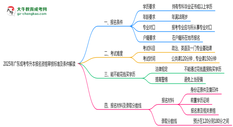 2025年廣東成考專升本報(bào)名資格審核標(biāo)準(zhǔn)及條件解讀思維導(dǎo)圖