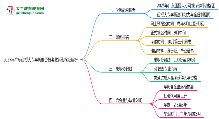 2025年廣東函授大專學(xué)歷能否報(bào)考教師資格證解析思維導(dǎo)圖