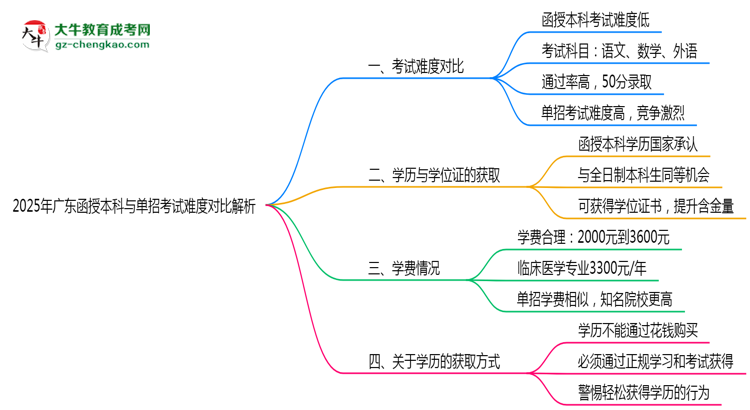 2025年廣東函授本科與單招考試難度對比解析思維導(dǎo)圖
