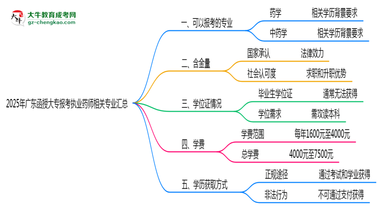 2025年廣東函授大專報考執(zhí)業(yè)藥師相關專業(yè)匯總思維導圖