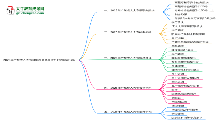 2025年廣東成人大專各批次最低錄取分?jǐn)?shù)線預(yù)測分析思維導(dǎo)圖