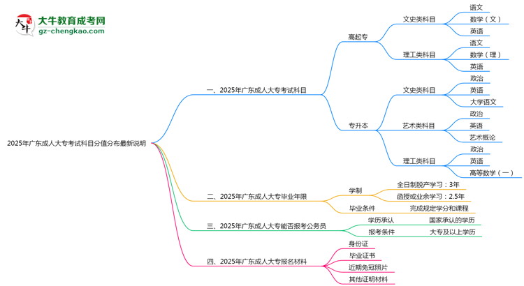 2025年廣東成人大專考試科目分值分布最新說明思維導圖