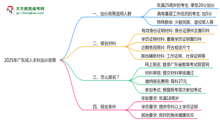 2025年廣東成人本科加分政策適用人群與申報全流程思維導圖