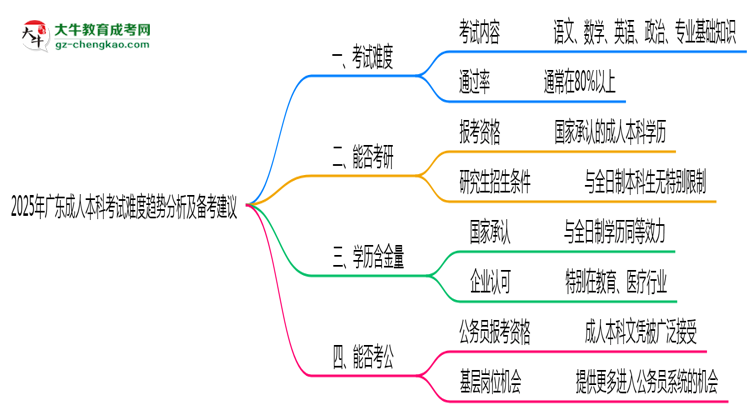 2025年廣東成人本科考試難度趨勢分析及備考建議思維導(dǎo)圖