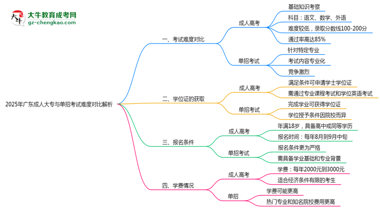 2025年廣東成人大專與單招考試難度對(duì)比解析思維導(dǎo)圖