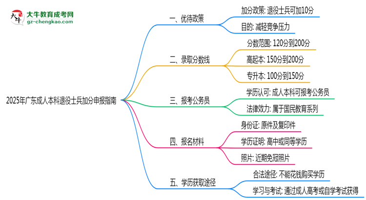 2025年廣東成人本科退役士兵加分申報(bào)指南最新版思維導(dǎo)圖