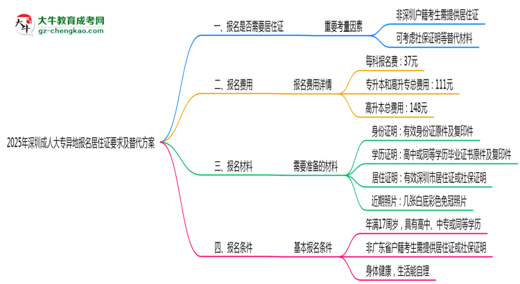 2025年深圳成人大專異地報(bào)名居住證要求及替代方案思維導(dǎo)圖