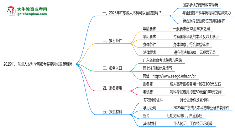 2025年廣東成人本科學歷報考警察崗位政策解讀思維導圖