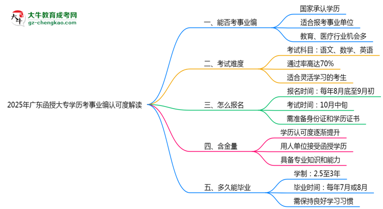 2025年廣東函授大專學歷考事業(yè)編認可度解讀思維導圖