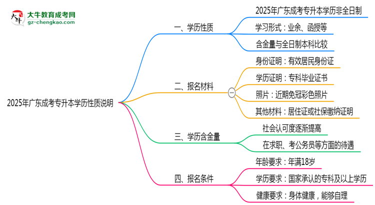 2025年廣東成考專升本學(xué)歷是否屬于全日制性質(zhì)說明思維導(dǎo)圖