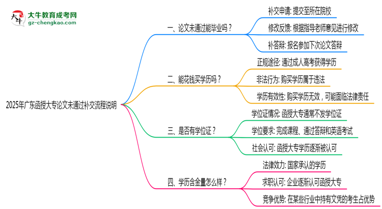2025年廣東函授大專論文未通過補(bǔ)交流程說明思維導(dǎo)圖