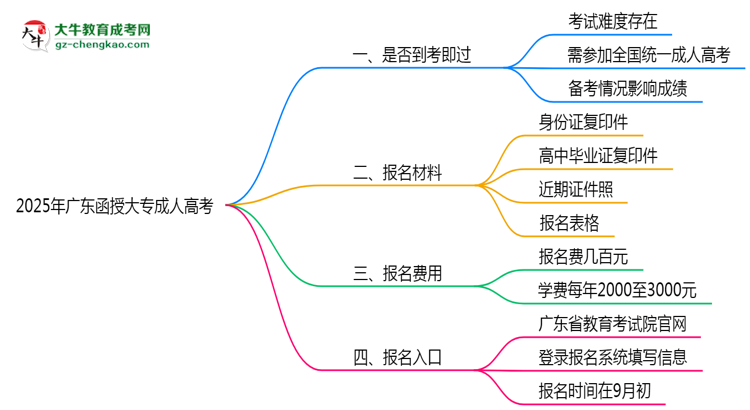 2025年廣東函授大專是否到考即過?真實(shí)難度揭秘思維導(dǎo)圖