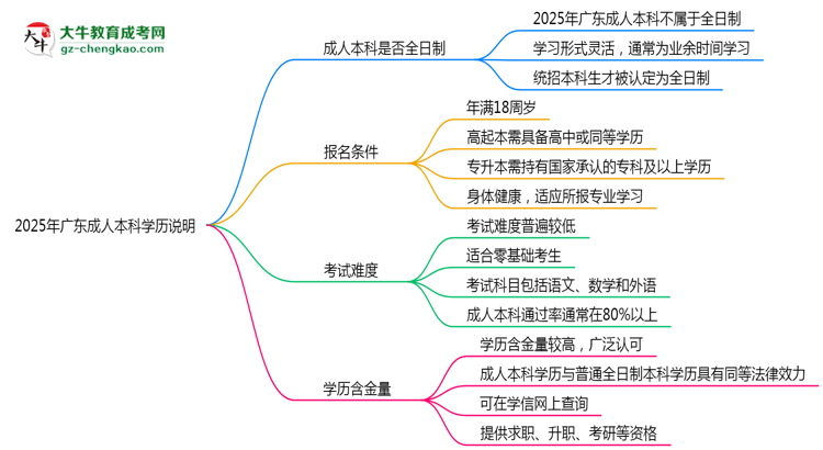 2025年廣東成人本科學(xué)歷是否屬于全日制性質(zhì)說(shuō)明思維導(dǎo)圖