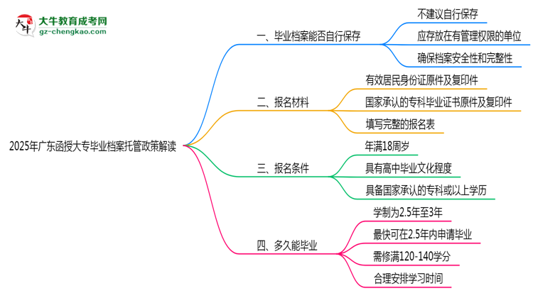 2025年廣東函授大專畢業(yè)檔案托管政策解讀思維導(dǎo)圖