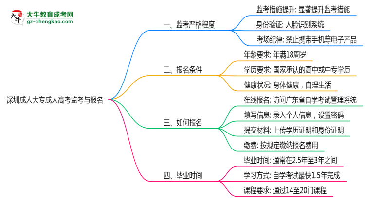 深圳成人大專(zhuān)考場(chǎng)監(jiān)考嚴(yán)格程度與防作弊措施思維導(dǎo)圖