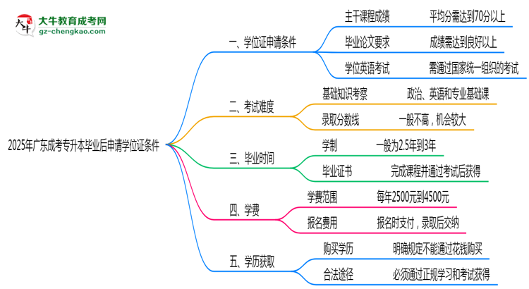 2025年廣東成考專(zhuān)升本畢業(yè)后申請(qǐng)學(xué)位證需滿(mǎn)足哪些條件思維導(dǎo)圖