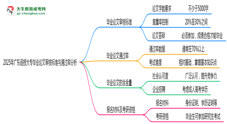 2025年廣東函授大專畢業(yè)論文審核標(biāo)準(zhǔn)與通過率分析思維導(dǎo)圖