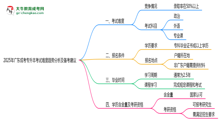 2025年廣東成考專升本考試難度趨勢分析及備考建議思維導(dǎo)圖