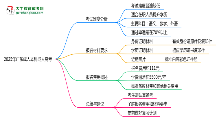 2025年廣東成人本科是否到考即過(guò)？真實(shí)難度揭秘思維導(dǎo)圖