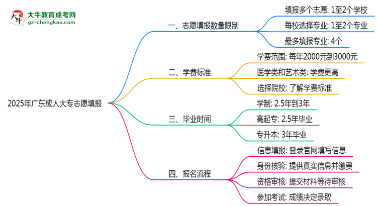 2025年廣東成人大專志愿填報(bào)數(shù)量限制及調(diào)整規(guī)則思維導(dǎo)圖