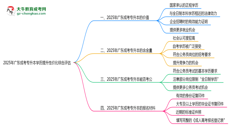 2025年廣東成考專升本學(xué)歷提升性價(jià)比綜合評估思維導(dǎo)圖