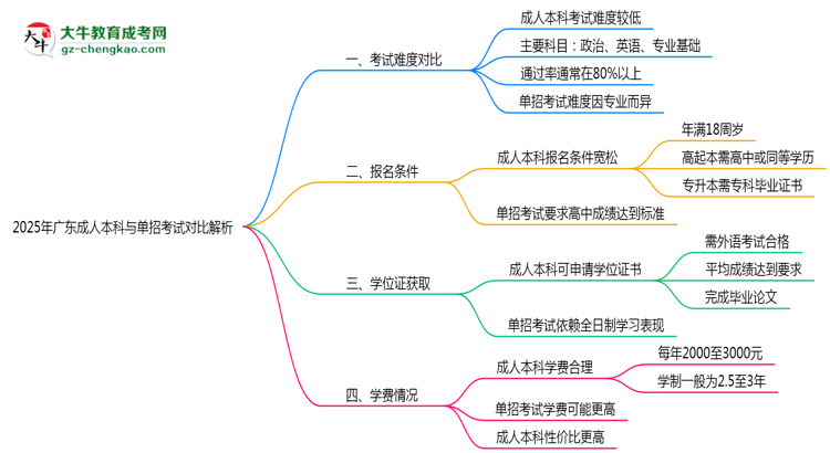 2025年廣東成人本科與單招考試難度對(duì)比解析思維導(dǎo)圖